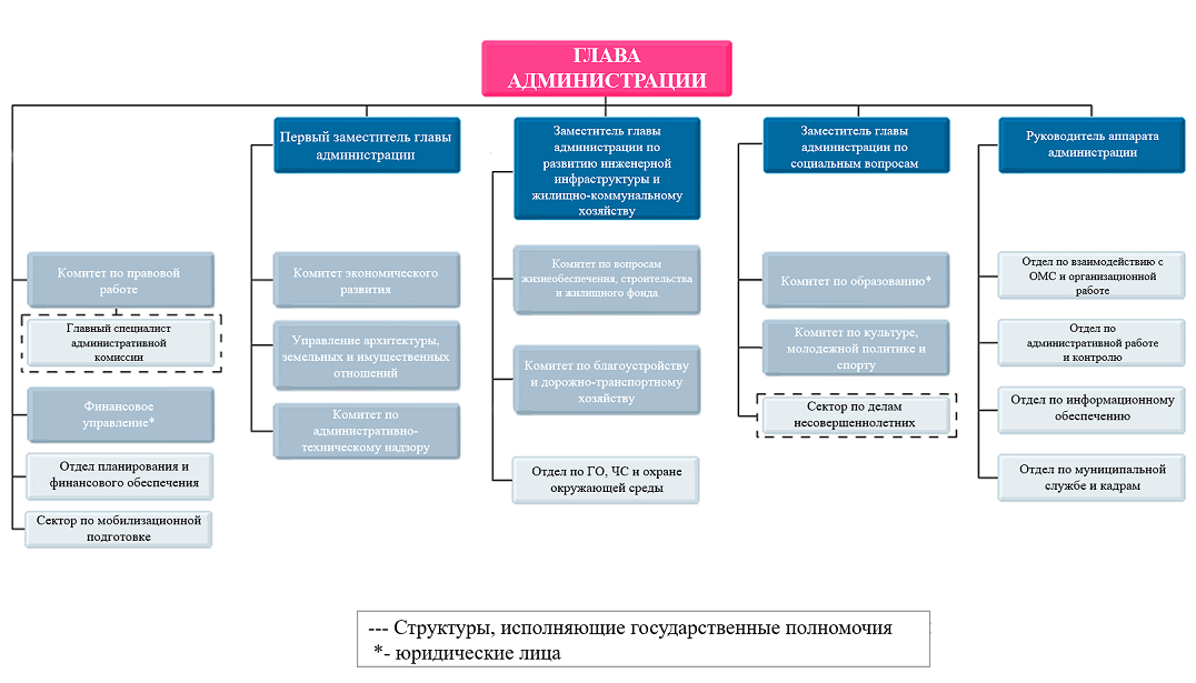 Структура собрания