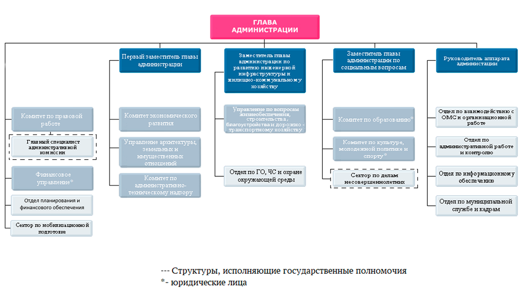 Структура правительства москвы схема