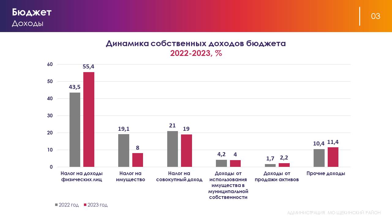 Отчет о деятельности главы администрации