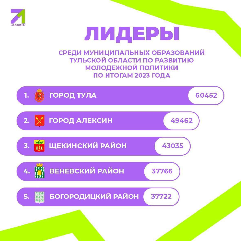 Щекинский район вошел в тройку лидеров по реализации молодежной политики в 2023 году Щекинский район вошел в тройку лидеров по реализации молодежной политики в 2023 году